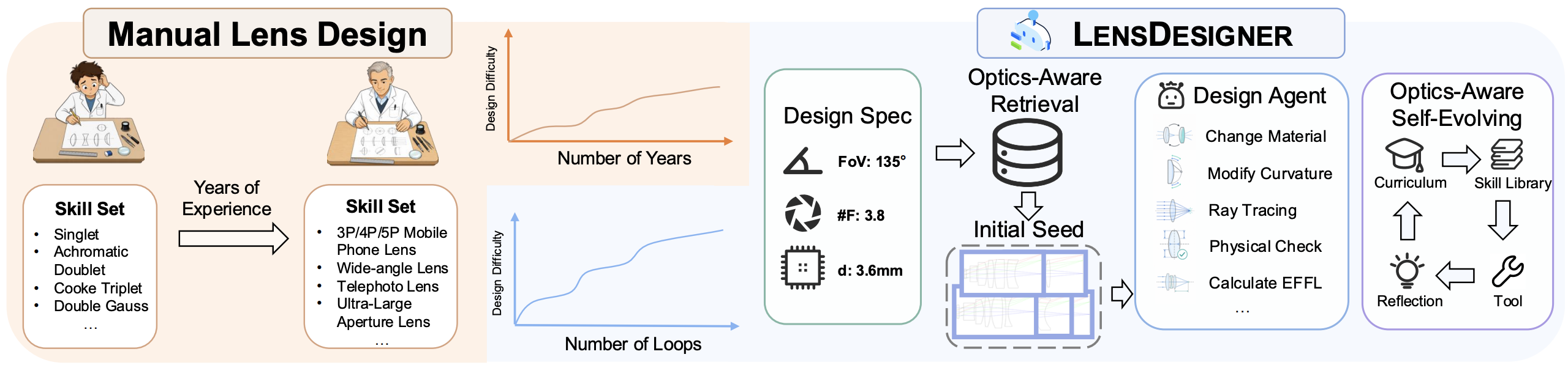LensDesigner framework