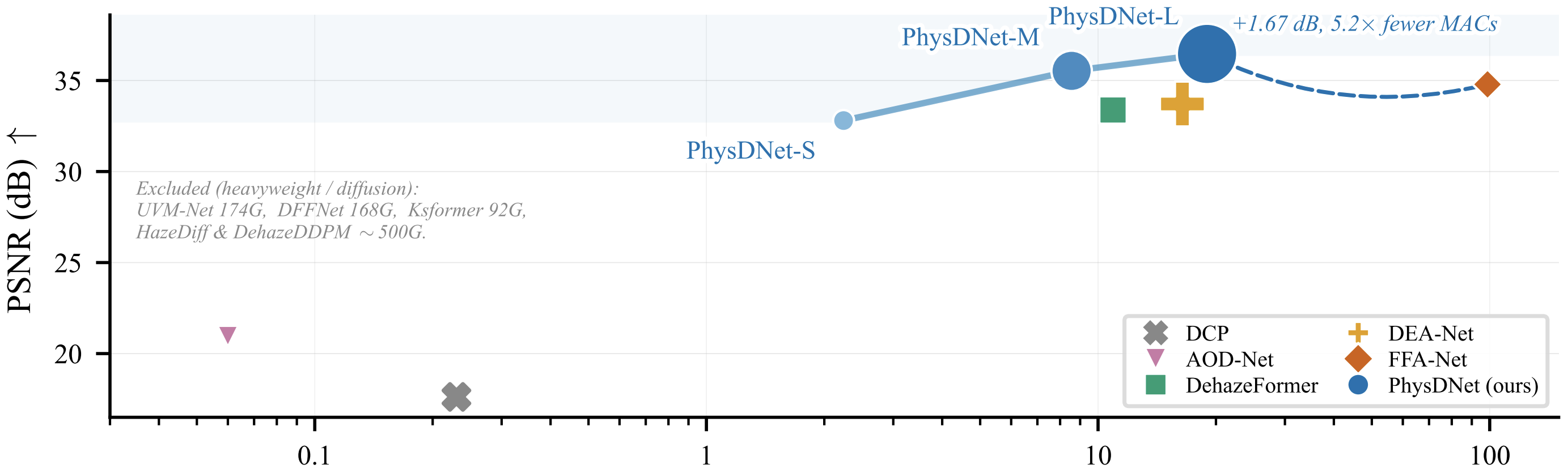 PhysDNet accuracy-efficiency comparison
