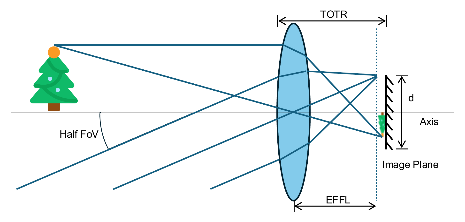 Diagram of a simple lens system showing field of view, effective focal length, total track, and image plane